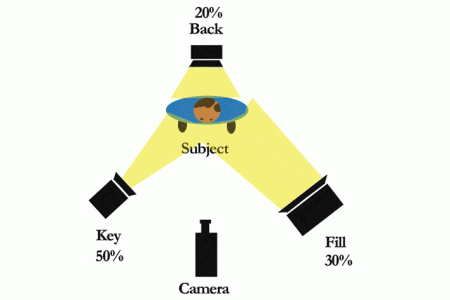 Three-Point Lighting – Key, Fill and Back Light