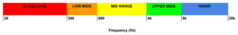 Frequency bands chart