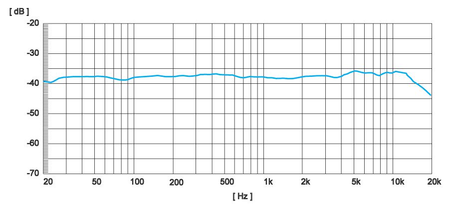 Frequency Response Graph - SGM-250
